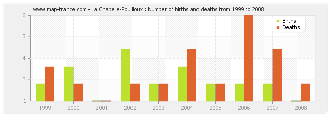 La Chapelle-Pouilloux : Number of births and deaths from 1999 to 2008